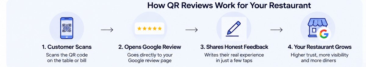 Four-step diagram: customer scans, opens Google review, shares honest feedback, restaurant grows